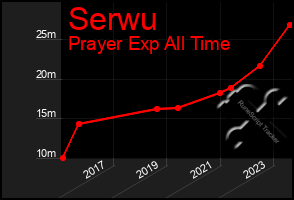 Total Graph of Serwu