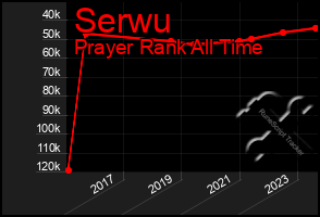 Total Graph of Serwu