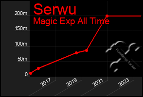 Total Graph of Serwu