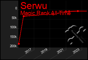 Total Graph of Serwu