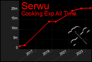 Total Graph of Serwu