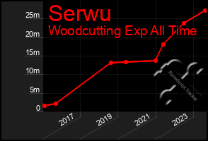 Total Graph of Serwu