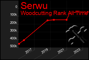 Total Graph of Serwu