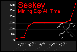 Total Graph of Seskey