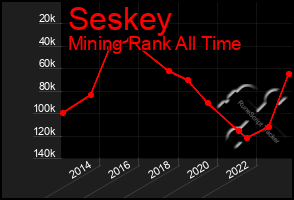 Total Graph of Seskey