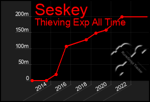 Total Graph of Seskey