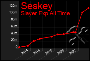 Total Graph of Seskey