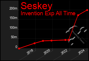 Total Graph of Seskey