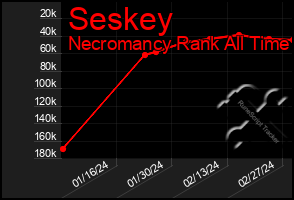 Total Graph of Seskey