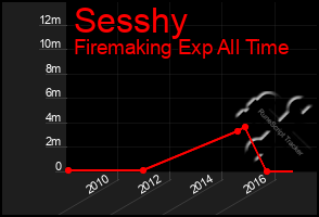 Total Graph of Sesshy
