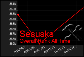 Total Graph of Sesusks