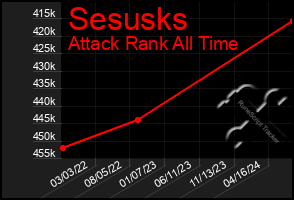 Total Graph of Sesusks