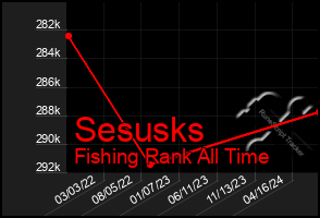 Total Graph of Sesusks