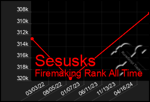 Total Graph of Sesusks