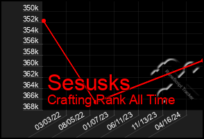 Total Graph of Sesusks