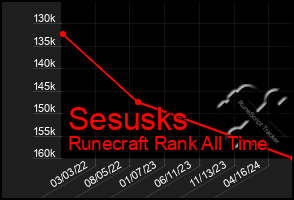 Total Graph of Sesusks