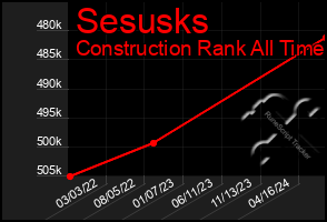 Total Graph of Sesusks