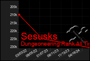 Total Graph of Sesusks