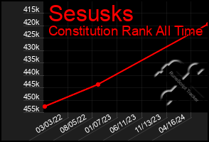 Total Graph of Sesusks