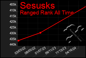 Total Graph of Sesusks