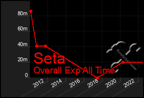 Total Graph of Seta