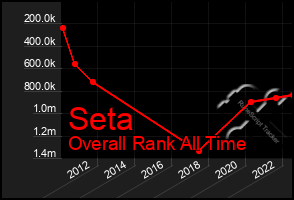 Total Graph of Seta