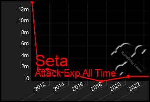 Total Graph of Seta