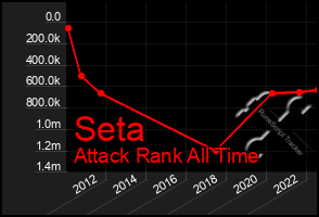 Total Graph of Seta