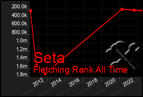 Total Graph of Seta