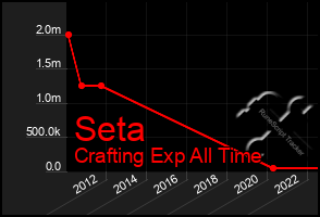 Total Graph of Seta