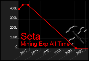 Total Graph of Seta