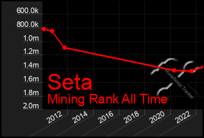 Total Graph of Seta