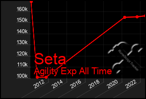 Total Graph of Seta