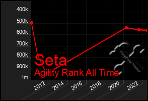 Total Graph of Seta