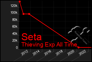 Total Graph of Seta