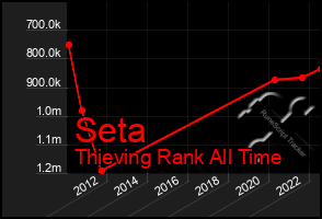 Total Graph of Seta