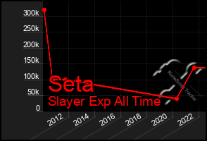 Total Graph of Seta