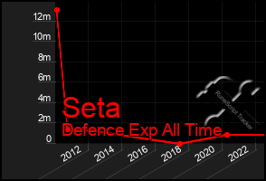 Total Graph of Seta