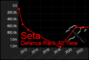 Total Graph of Seta