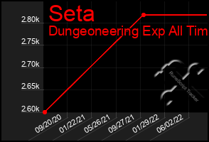 Total Graph of Seta