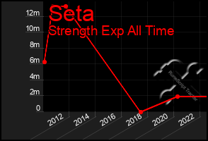 Total Graph of Seta