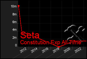 Total Graph of Seta