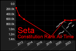 Total Graph of Seta