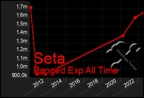 Total Graph of Seta