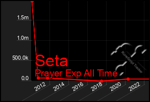 Total Graph of Seta