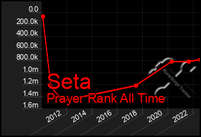 Total Graph of Seta