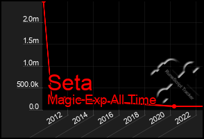 Total Graph of Seta