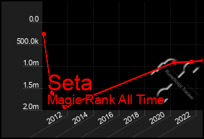 Total Graph of Seta