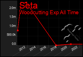 Total Graph of Seta