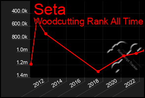 Total Graph of Seta